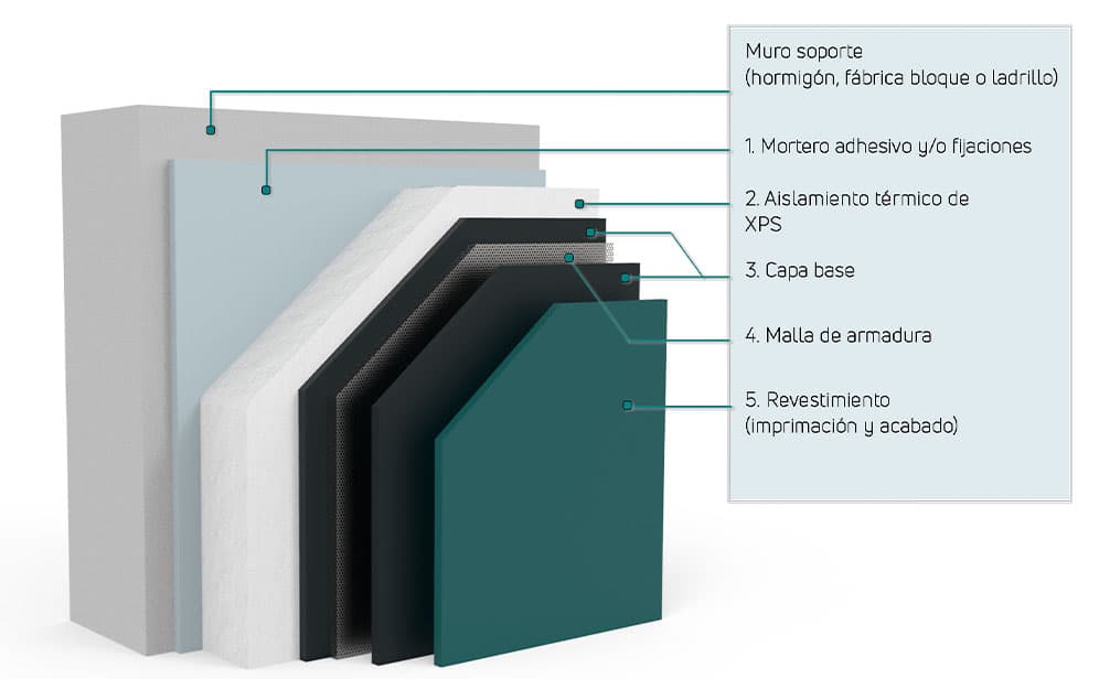 Explicación de qué es y cómo funciona la fachada sate