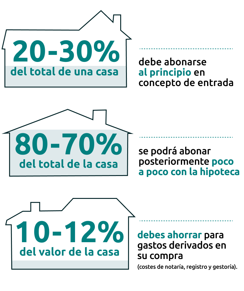 Infografía costes comprar casa nueva