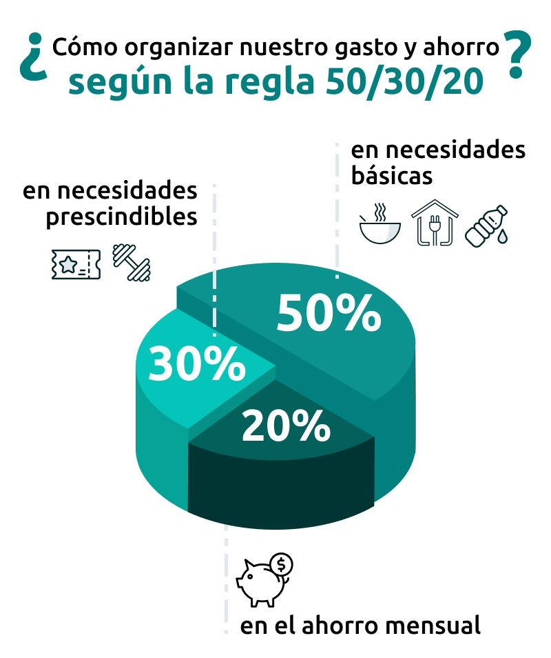 Infografía organización gasto y ahorro