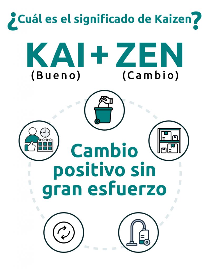Infografía representando el significado del método Kaizen