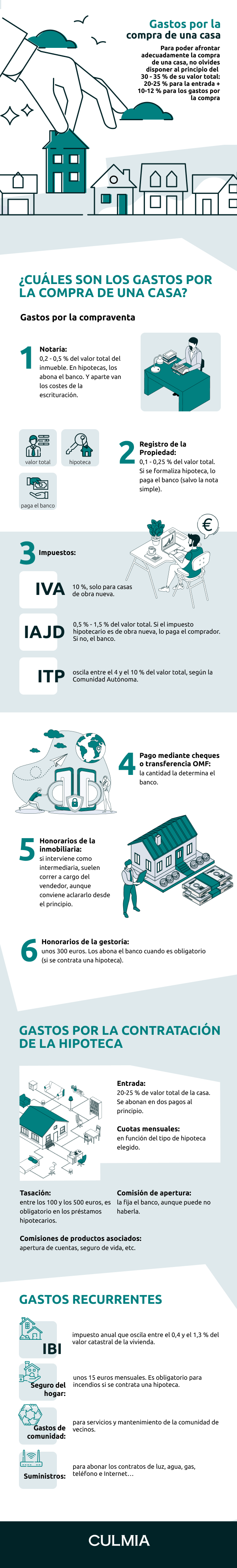 Infografía con los gastos por comprar una nueva vivienda