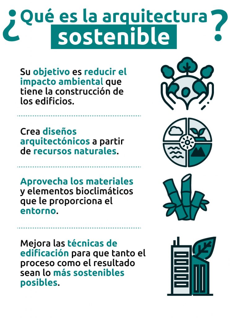 Infografía qué es la arquitectura sostenible