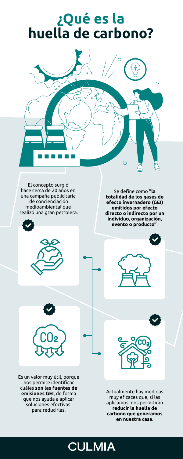 Infografía sobre qué es la huella de carbono